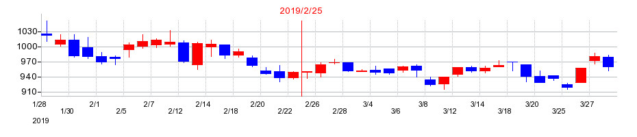 2019年のピックルスコーポレーションの配当落ち日前後の株価チャート