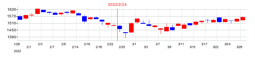 2022年のピックルスコーポレーションの配当落ち日前後の株価チャート