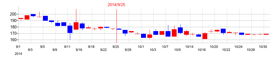 2014年の篠崎屋の配当落ち日前後の株価チャート