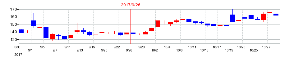 2017年の篠崎屋の配当落ち日前後の株価チャート