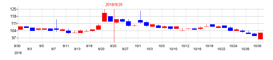 2018年の篠崎屋の配当落ち日前後の株価チャート
