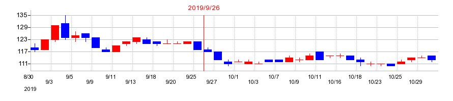 2019年の篠崎屋の配当落ち日前後の株価チャート