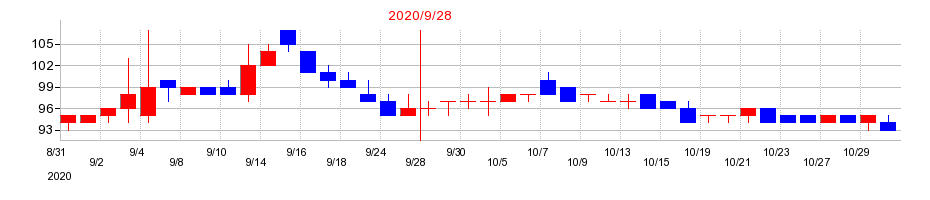 2020年の篠崎屋の配当落ち日前後の株価チャート