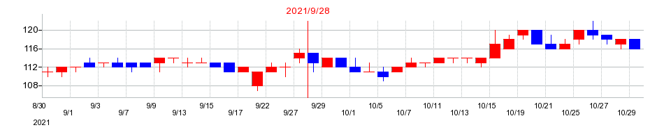 2021年の篠崎屋の配当落ち日前後の株価チャート
