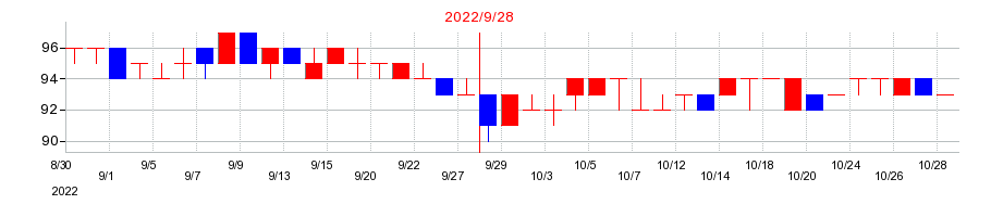 2022年の篠崎屋の配当落ち日前後の株価チャート