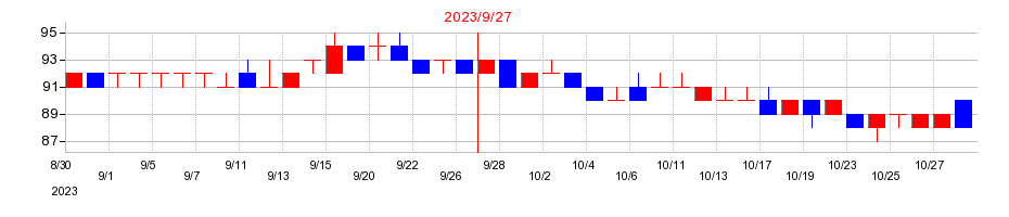 2023年の篠崎屋の配当落ち日前後の株価チャート