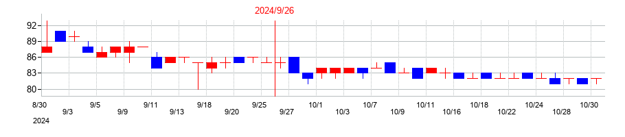 2024年の篠崎屋の配当落ち日前後の株価チャート
