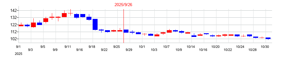 2025年の篠崎屋の配当落ち日前後の株価チャート