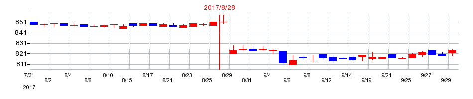 2017年のAFC-HDアムスライフサイエンスの配当落ち日前後の株価チャート