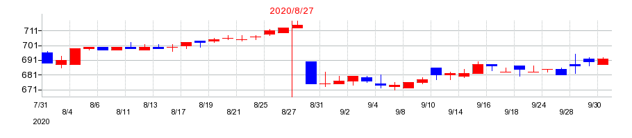 2020年のAFC-HDアムスライフサイエンスの配当落ち日前後の株価チャート