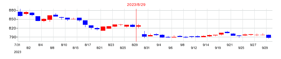 2023年のAFC-HDアムスライフサイエンスの配当落ち日前後の株価チャート