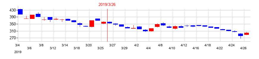 2019年のＲＩＺＡＰグループの配当落ち日前後の株価チャート