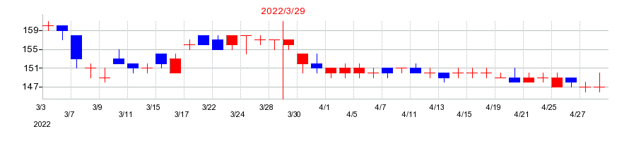 2022年のＲＩＺＡＰグループの配当落ち日前後の株価チャート