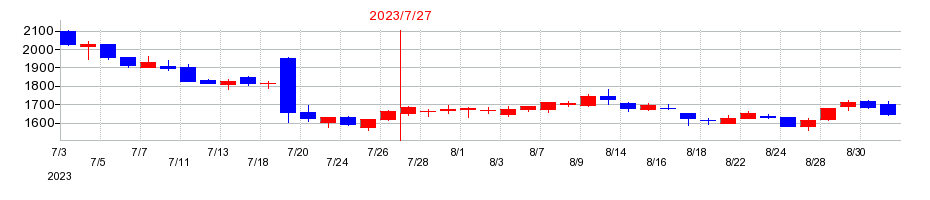 2023年のファーマフーズの配当落ち日前後の株価チャート