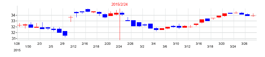 2015年の北の達人コーポレーションの配当落ち日前後の株価チャート