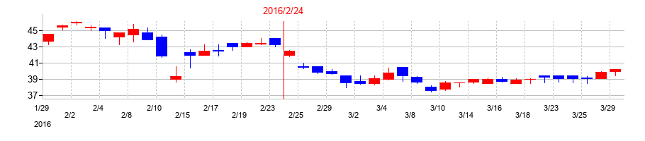 2016年の北の達人コーポレーションの配当落ち日前後の株価チャート