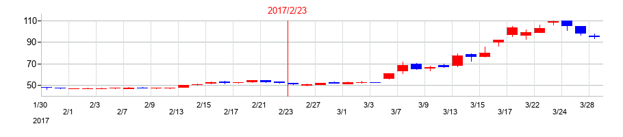 2017年の北の達人コーポレーションの配当落ち日前後の株価チャート