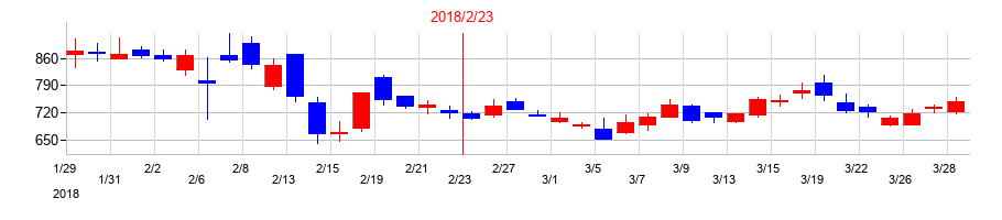 2018年の北の達人コーポレーションの配当落ち日前後の株価チャート