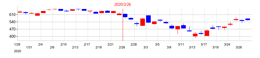 2020年の北の達人コーポレーションの配当落ち日前後の株価チャート