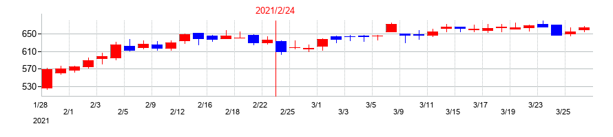 2021年の北の達人コーポレーションの配当落ち日前後の株価チャート