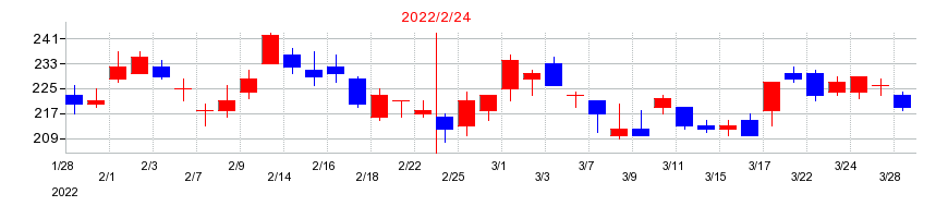 2022年の北の達人コーポレーションの配当落ち日前後の株価チャート