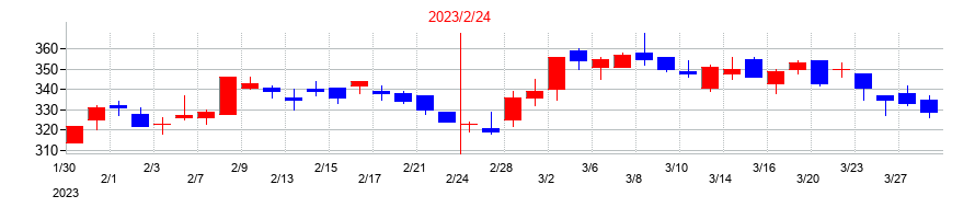 2023年の北の達人コーポレーションの配当落ち日前後の株価チャート