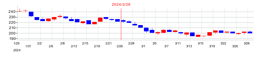 2024年の北の達人コーポレーションの配当落ち日前後の株価チャート
