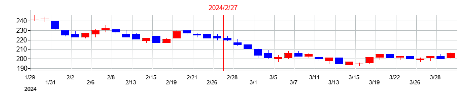 2024年の北の達人コーポレーションの配当落ち日前後の株価チャート