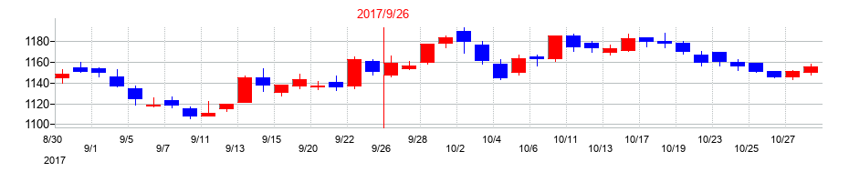 2017年のユーグレナの配当落ち日前後の株価チャート