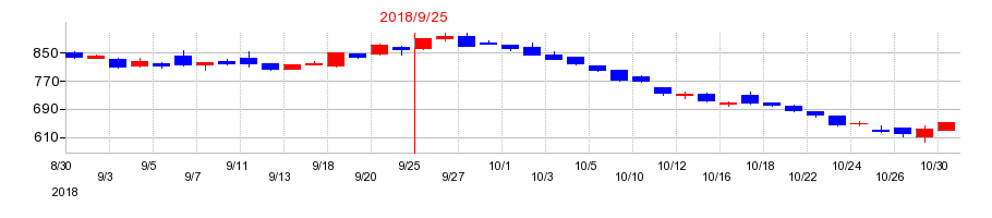 2018年のユーグレナの配当落ち日前後の株価チャート