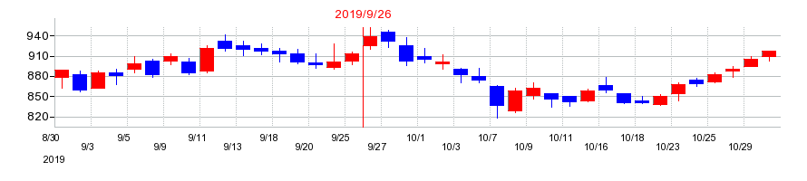 2019年のユーグレナの配当落ち日前後の株価チャート