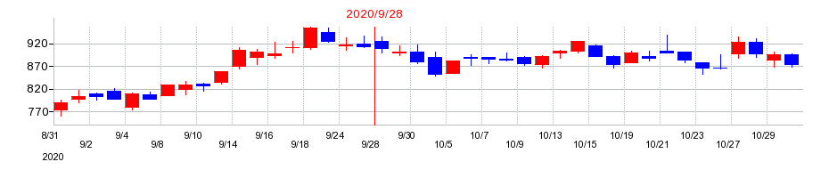 2020年のユーグレナの配当落ち日前後の株価チャート
