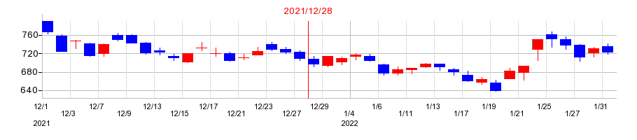 2021年のユーグレナの配当落ち日前後の株価チャート
