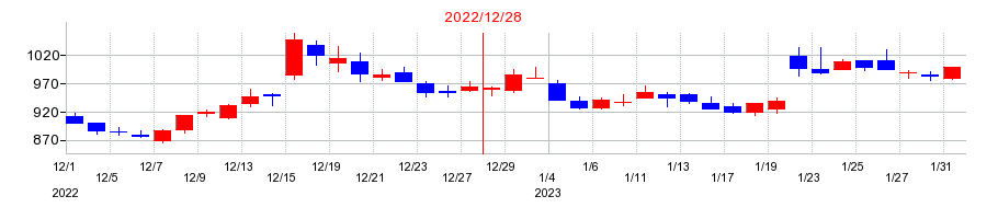 2022年のユーグレナの配当落ち日前後の株価チャート