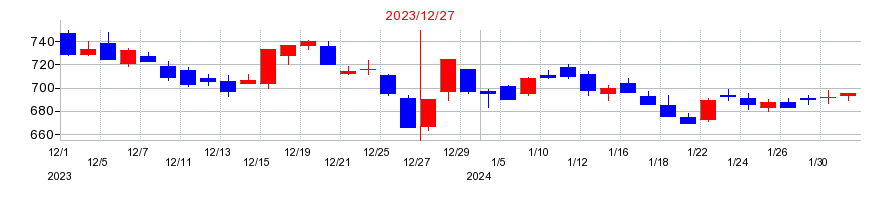 2023年のユーグレナの配当落ち日前後の株価チャート