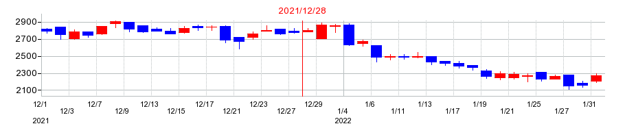 2021年のＳＴＩフードホールディングスの配当落ち日前後の株価チャート