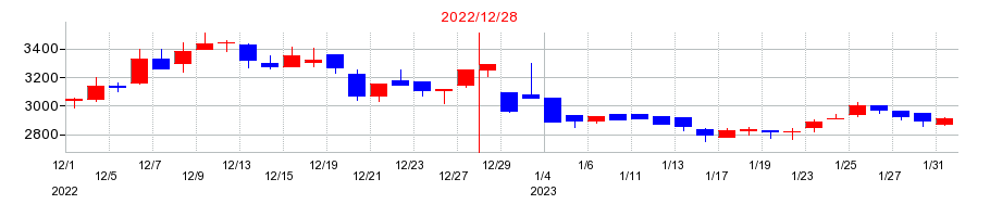 2022年のＳＴＩフードホールディングスの配当落ち日前後の株価チャート