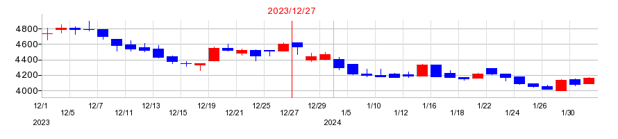 2023年のＳＴＩフードホールディングスの配当落ち日前後の株価チャート