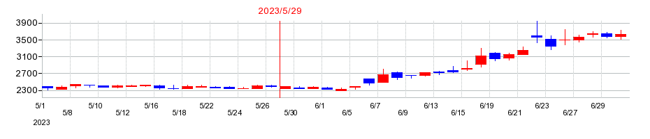 2023年のジェイフロンティアの配当落ち日前後の株価チャート