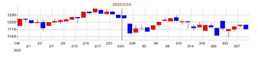 2023年のピックルスホールディングスの配当落ち日前後の株価チャート