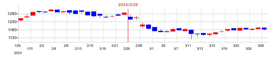 2024年のピックルスホールディングスの配当落ち日前後の株価チャート