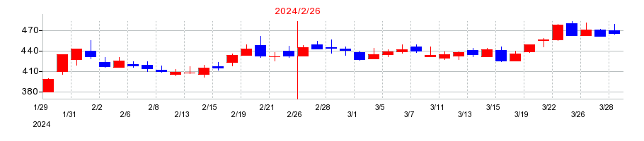 2024年のベースフードの配当落ち日前後の株価チャート