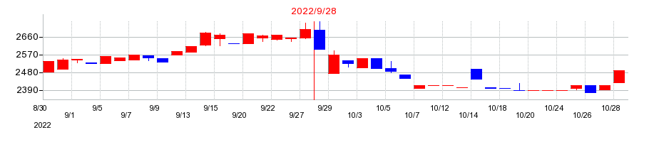 2022年の日本調理機の配当落ち日前後の株価チャート