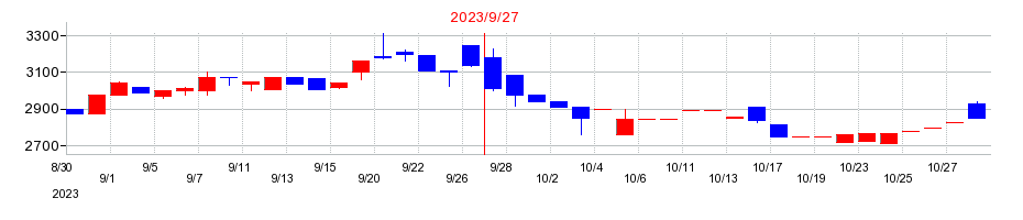 2023年の日本調理機の配当落ち日前後の株価チャート