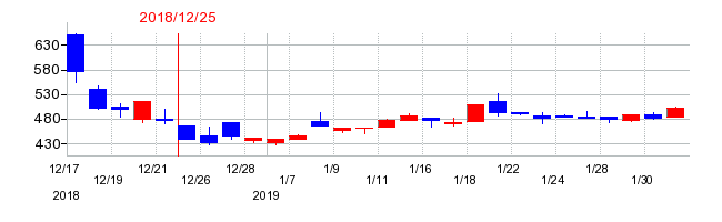 2018年のグッドライフの配当落ち日前後の株価チャート