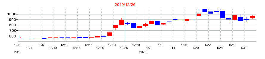 2019年のグッドライフの配当落ち日前後の株価チャート