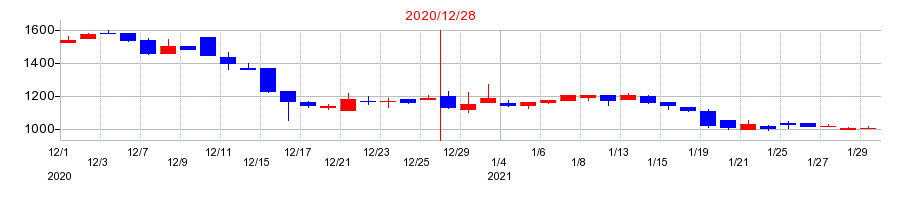 2020年のグッドライフの配当落ち日前後の株価チャート