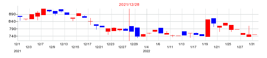 2021年のグッドライフの配当落ち日前後の株価チャート