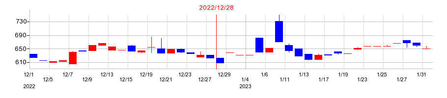 2022年のグッドライフの配当落ち日前後の株価チャート