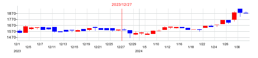 2023年のグッドライフの配当落ち日前後の株価チャート